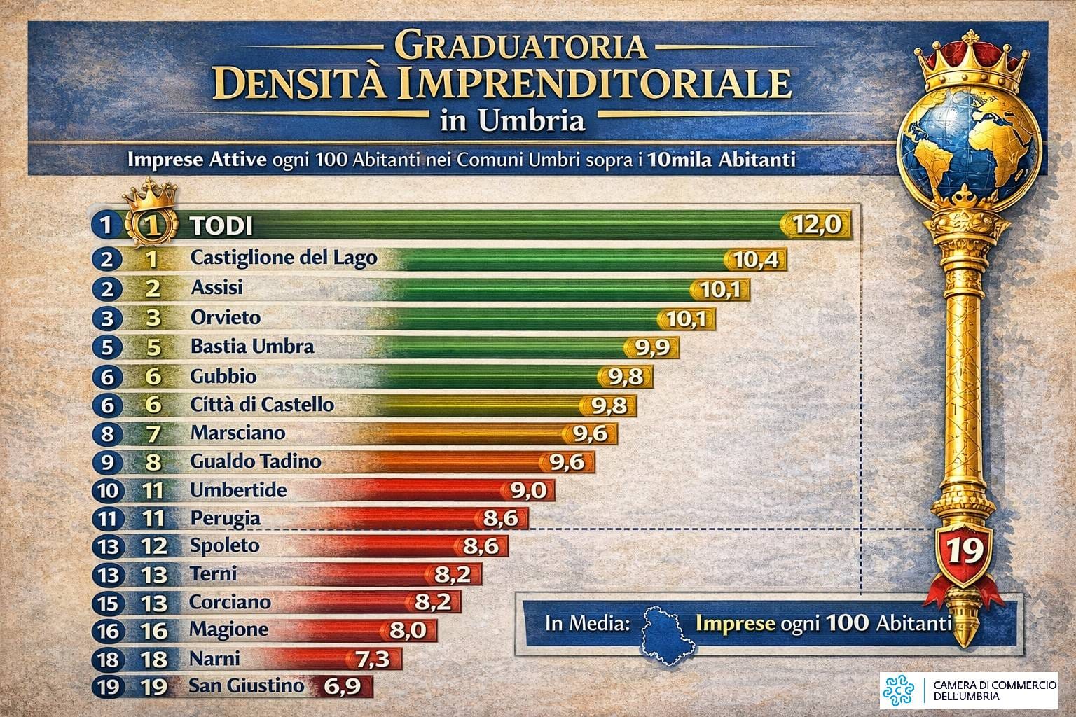 Vocazione imprenditoriale: Castiglione del Lago tra i primi comuni umbri